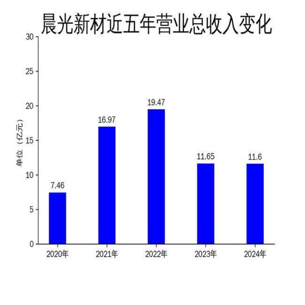 十大配资平台app 晨光新材2024年财报：营收净利双降，净利润同比下滑59.14%