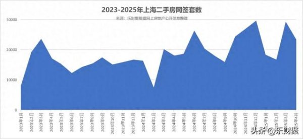 配资炒股官网开户 4月上海二手房交易量“负增长”20%