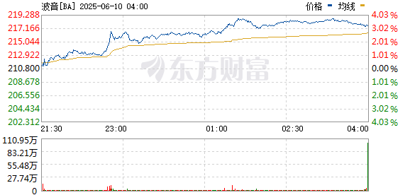 在线配资平台大全 波音股价上涨2.8% 创2024年1月以来最高水平